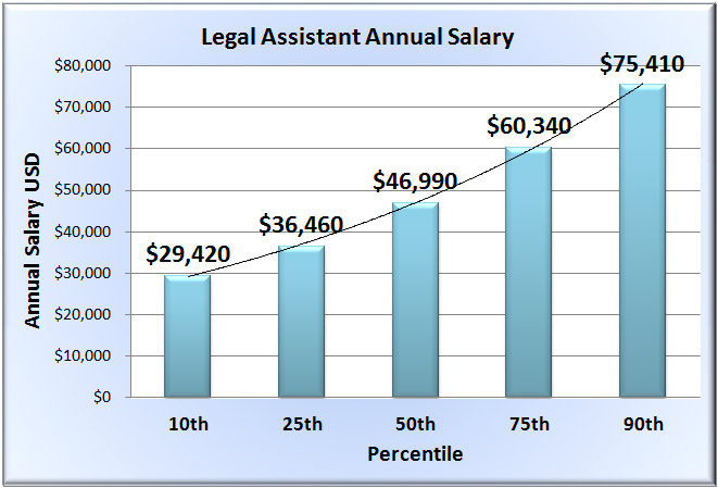Legal Assistant Salary Wages In 50 U S States