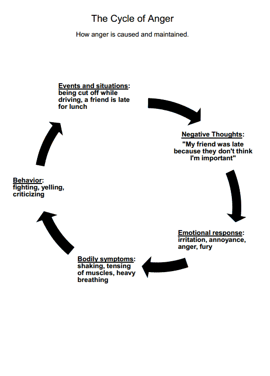 The Cycle Of Anger Worksheet Therapist Aid Anger Worksheets 