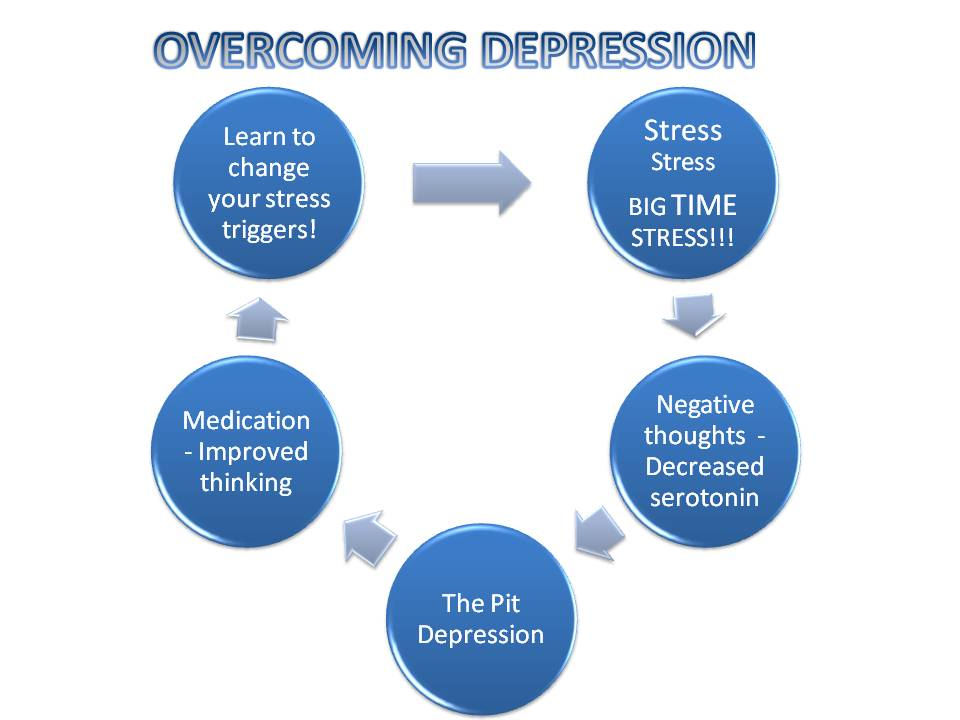 Cycle Of Depression Overcoming Depression