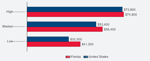 Florida Physical Therapy Assistant Programs PTA Schools