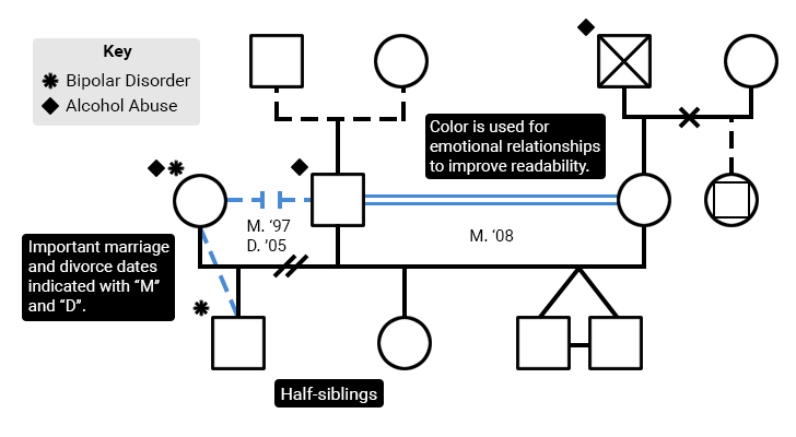 Genogram Example 3 Generations Farevast