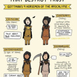 Gottman s 4 Horsemen Of The Apocalypse Illustrated Handout
