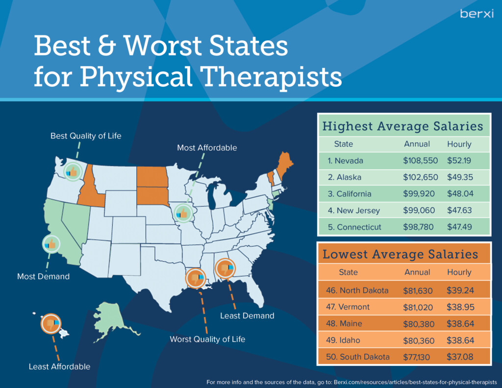 Here Are The Best States For Physical Therapists In 2020