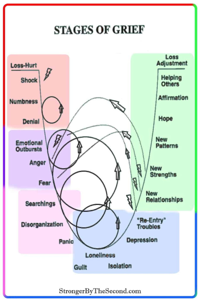 How To Survive A Divorce The 5 Stages Of Grief Stages Of Grief 