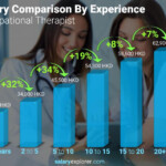 Occupational Therapist Average Salary In Hong Kong 2022 The Complete