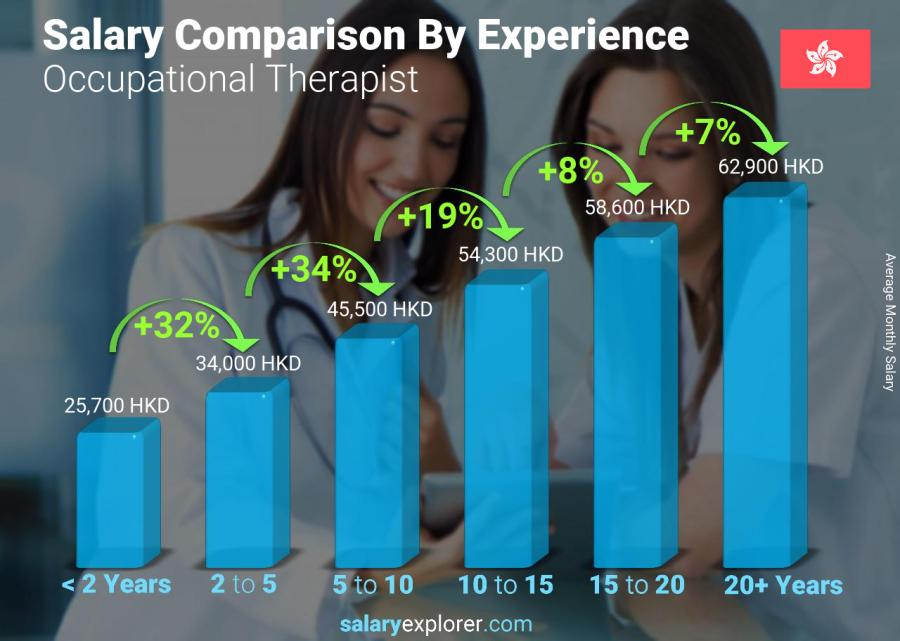 Occupational Therapist Average Salary In Hong Kong 2022 The Complete 