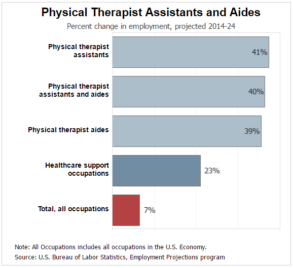 Physical Therapy Aide Jobs Salary