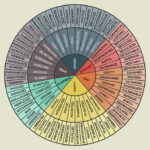 Psychology Emotion Wheel Holoserabc