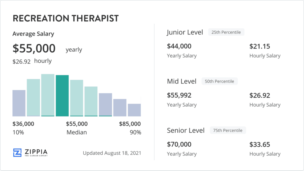 Recreation Therapist Salary June 2022 Zippia Average Recreation 