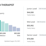Recreation Therapist Salary June 2022 Zippia Average Recreation