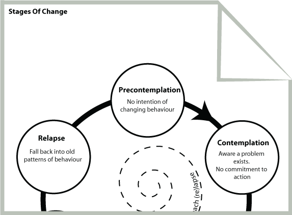 So Many Awesome Free CBT Worksheets And Eductional Resources Stages Of 