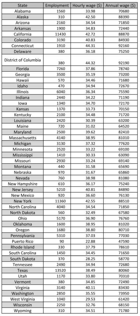 Speech Therapist Average Hourly Wage Salary For All 50 States DC 