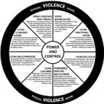 Support For Professionals Gloucestershire Domestic Abuse Support