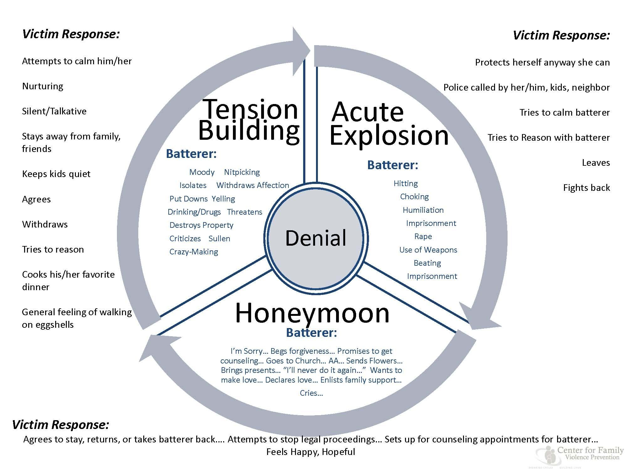 The Cycle Of Abuse Green Haven 4 Help
