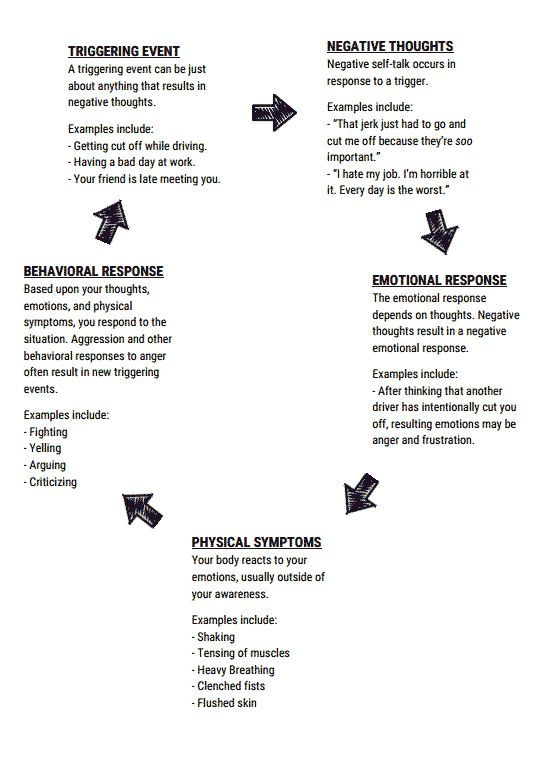 Therapist Aid Cycle Of Anger TherapistAidWorksheets