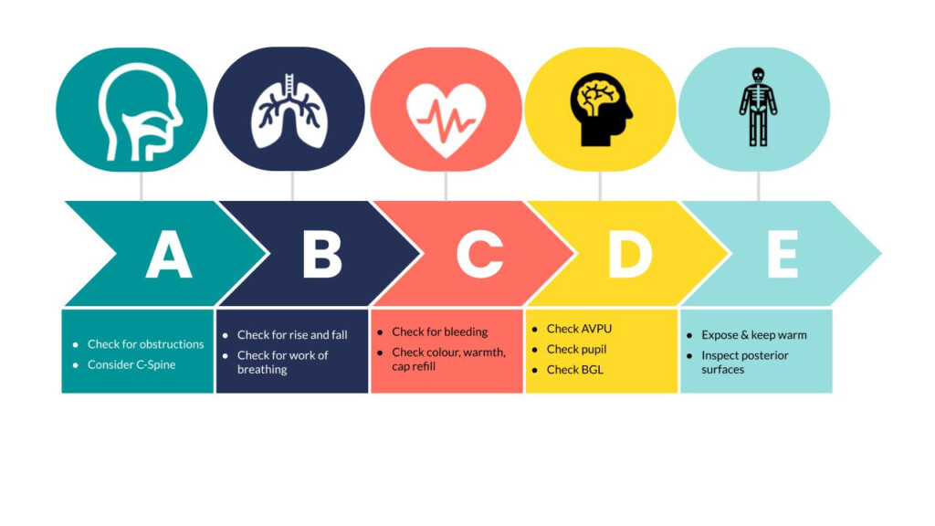 Why You Should Use An ABCDE Approach To Patient Assessment Medcast