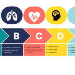 Why You Should Use An ABCDE Approach To Patient Assessment Medcast
