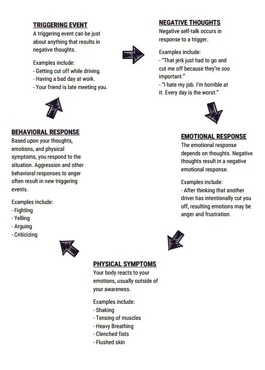  worksheet preview cycle anger cycle anger the the of ofThe 